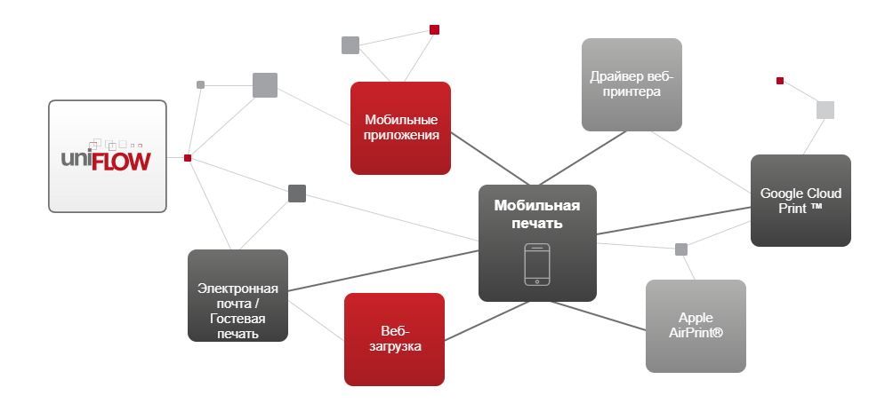 uniflow мобильная печать